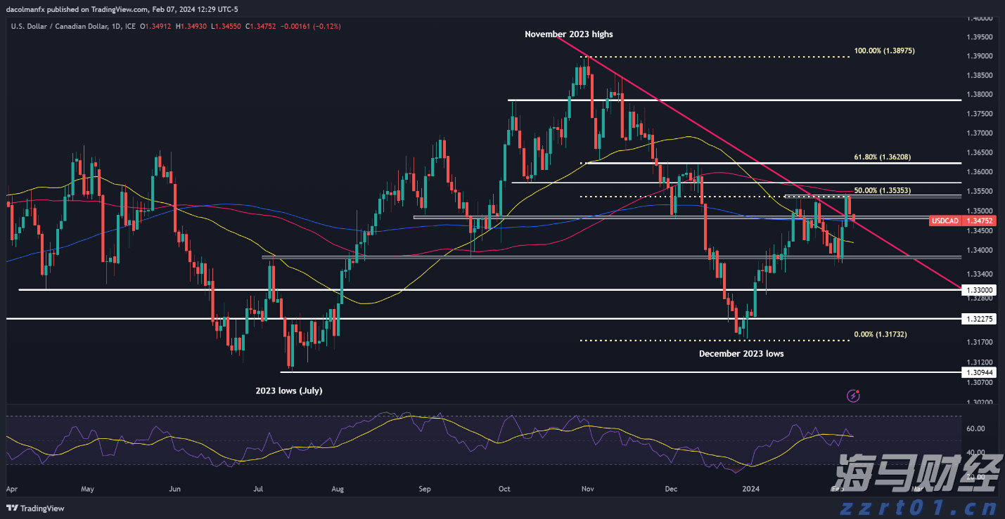 美国财政部长提议9月降息50个基点 期货市场预期极低