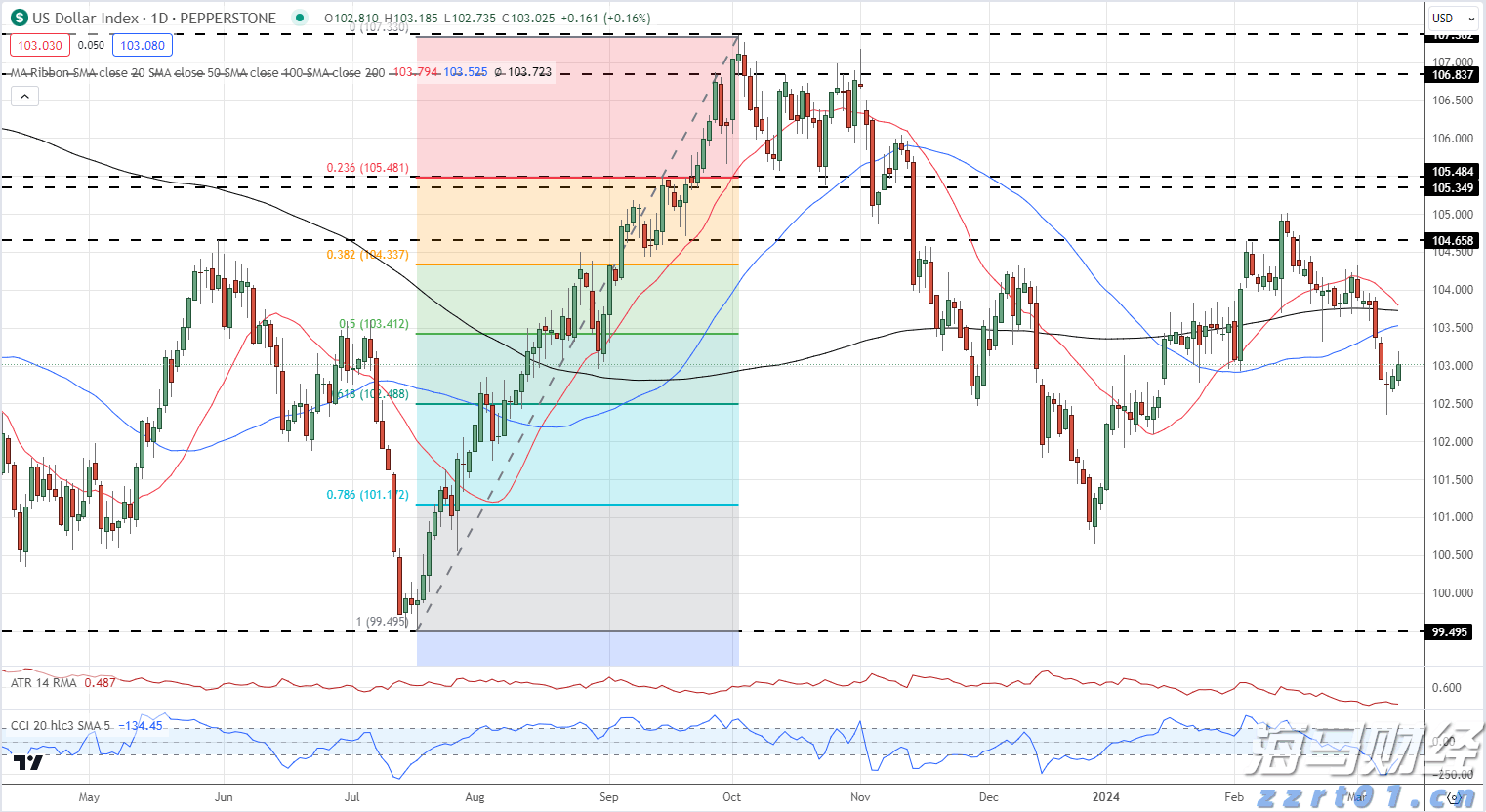 美联储三位官员警告：劳动力市场疲软，9月降息预期加剧