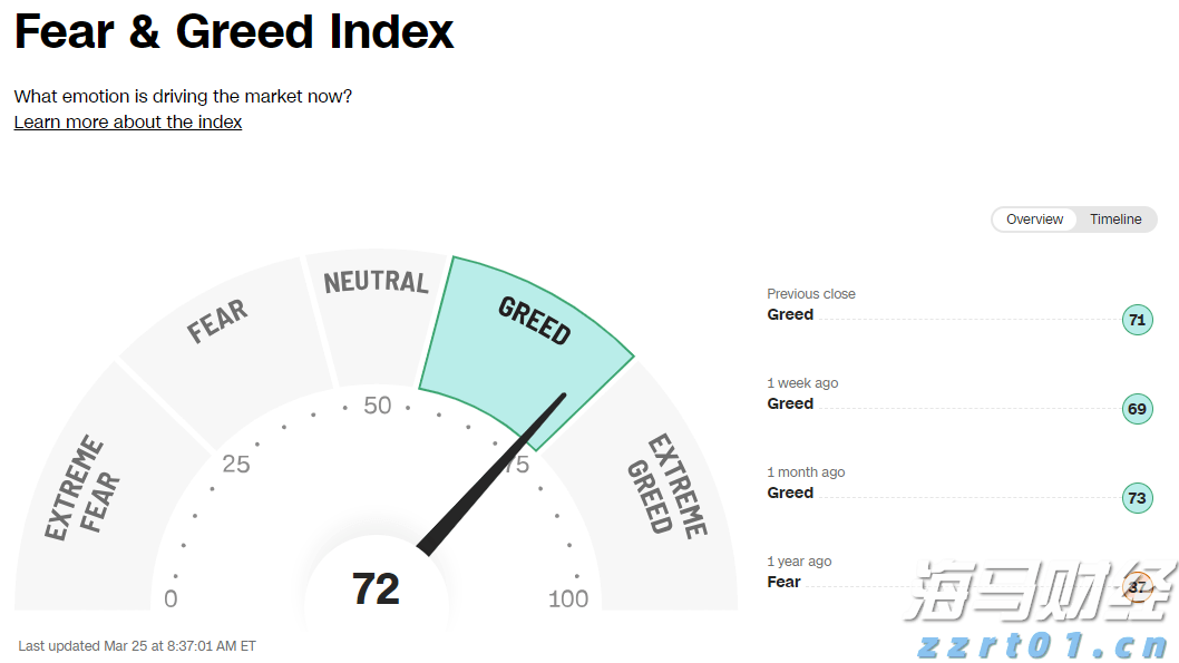 比特币突破12.35万创历史新高！风险偏好回暖与美股同步