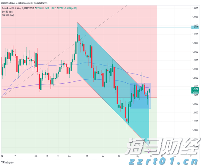 特朗普：税率将提高至250%